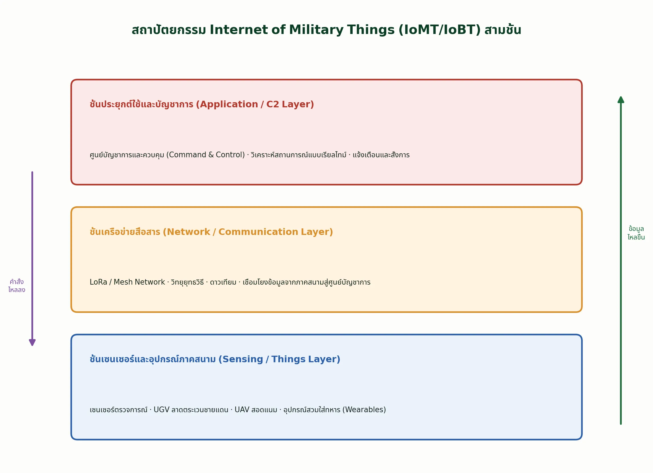 สถาปัตยกรรม IoMT/IoBT สามชั้น