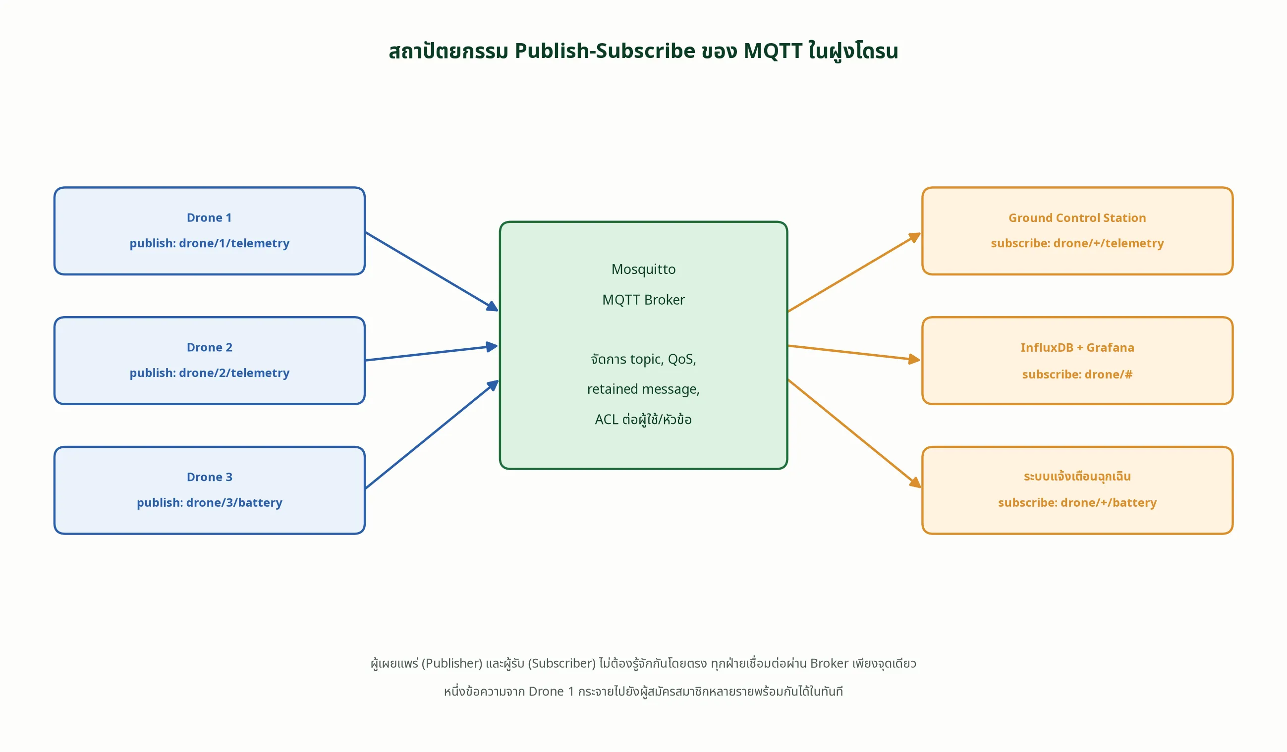 สถาปัตยกรรม Publish-Subscribe ของ MQTT ในฝูงโดรน