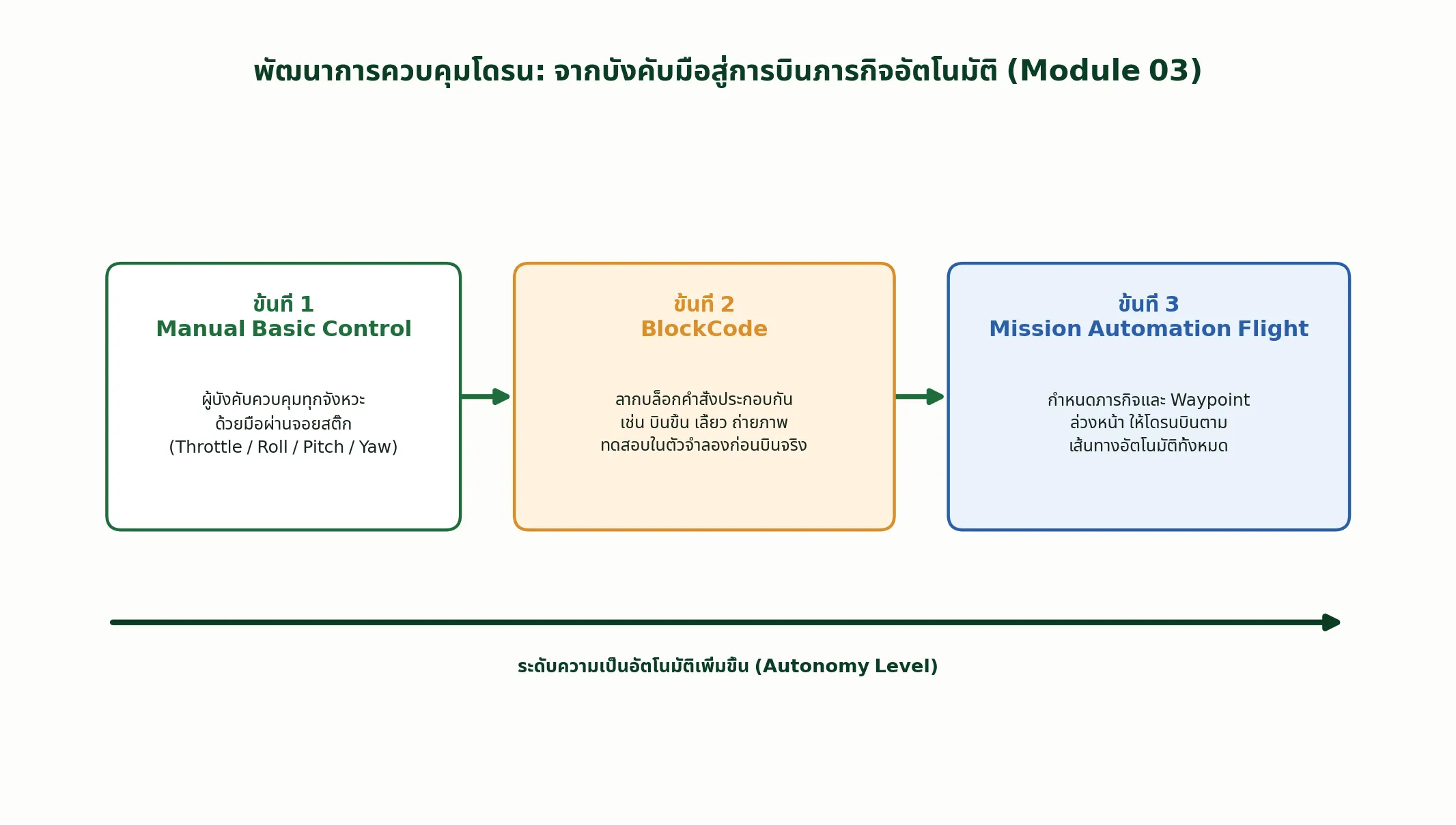 พัฒนาการควบคุมโดรน