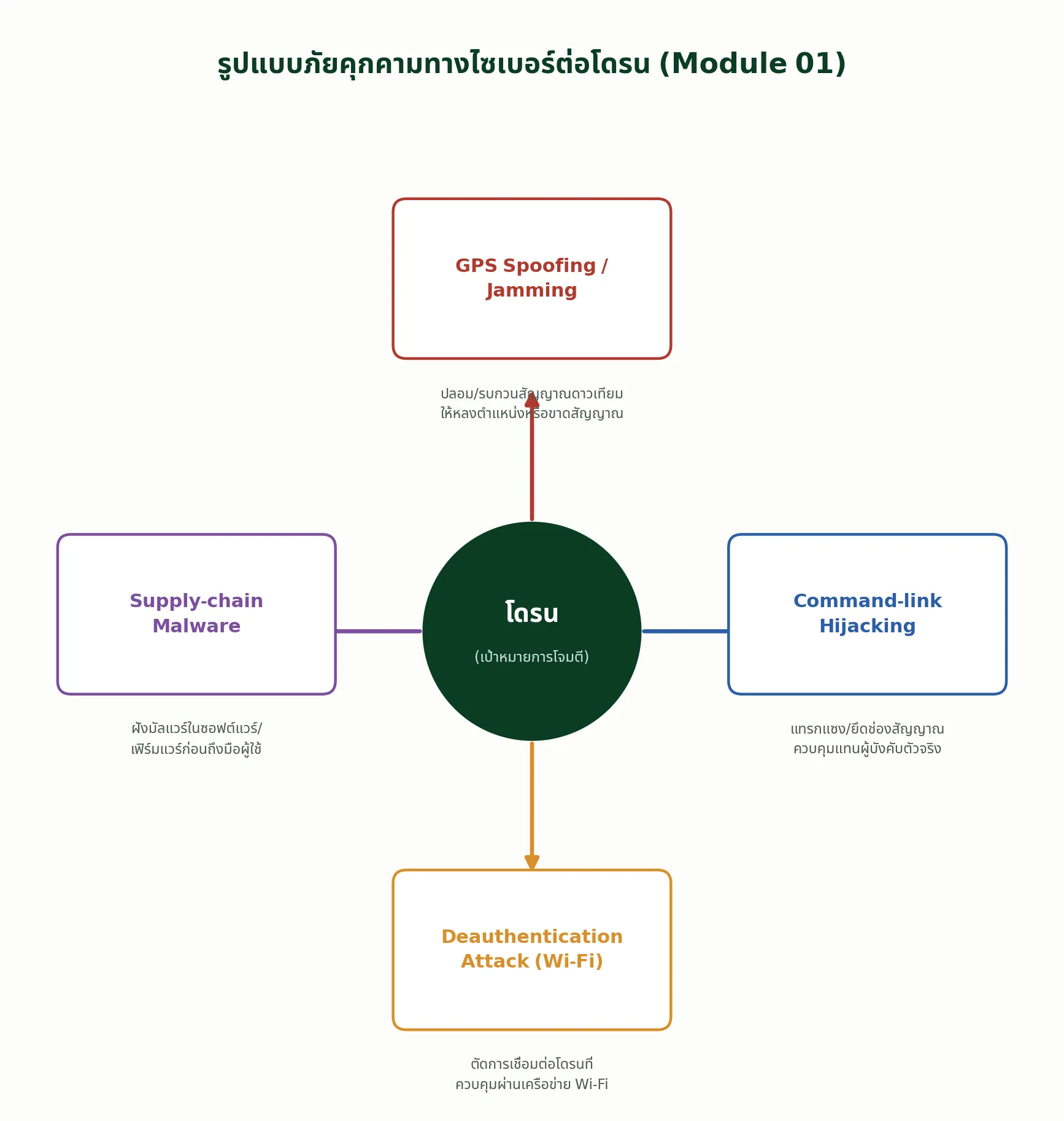 ภัยคุกคามทางไซเบอร์ต่อโดรน
