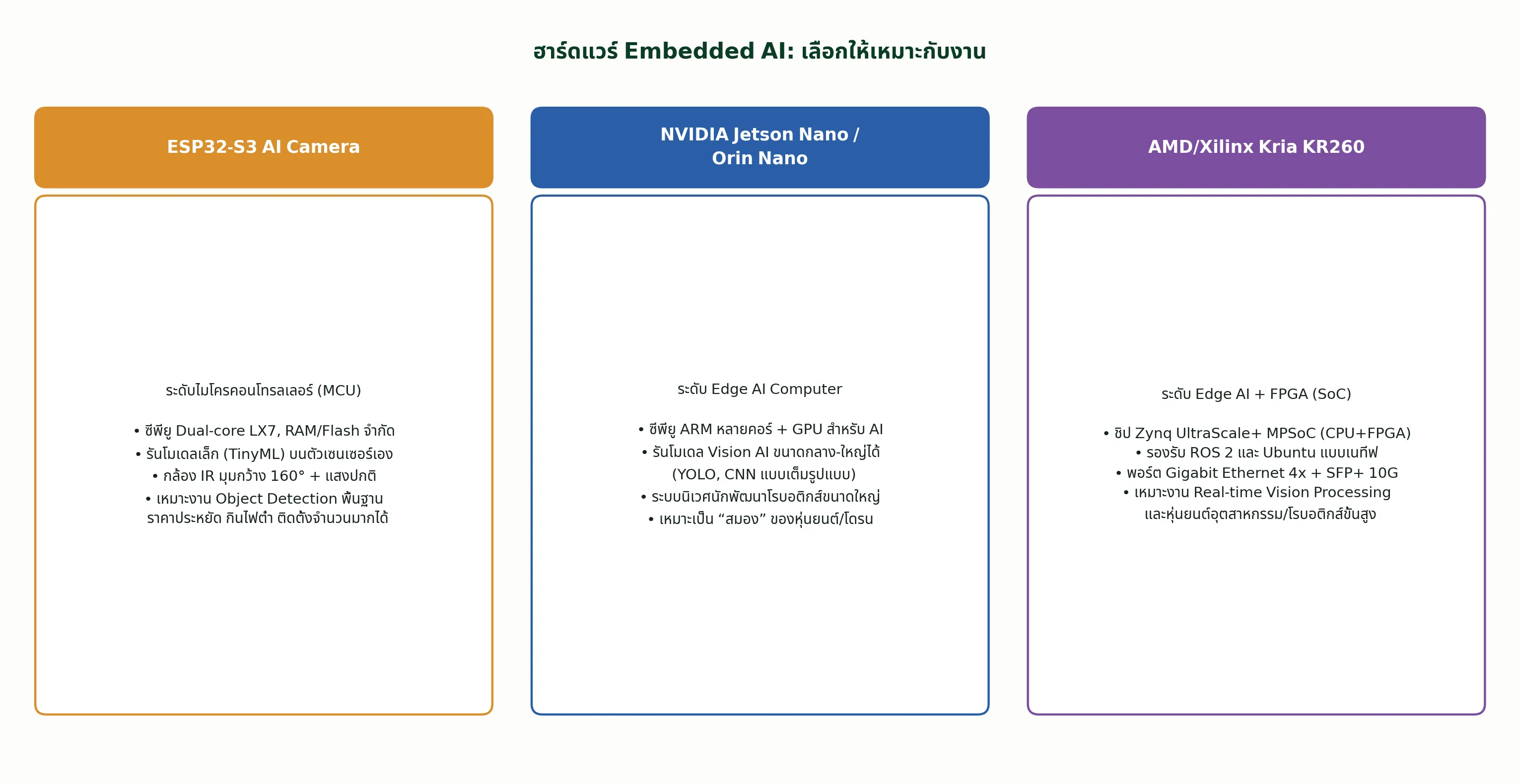 ฮาร์ดแวร์ Embedded AI: เลือกให้เหมาะกับงาน