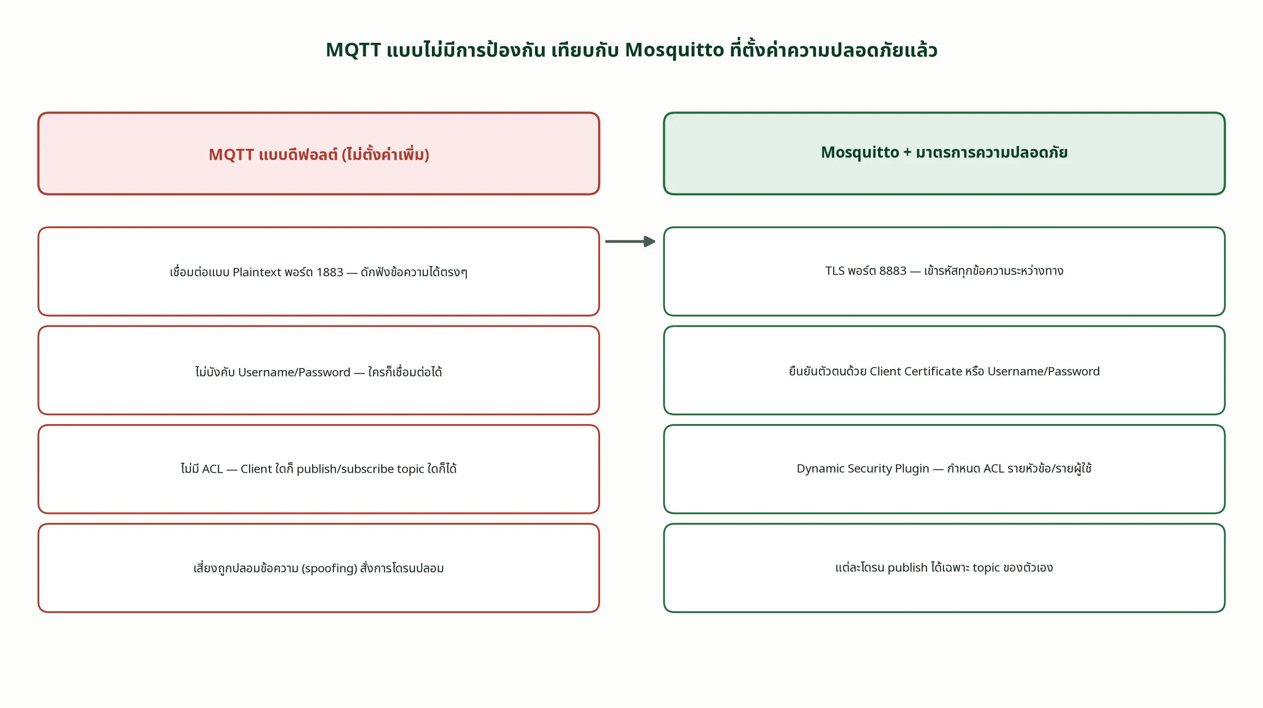 MQTT แบบไม่มีการป้องกัน เทียบกับ Mosquitto ที่ตั้งค่าความปลอดภัยแล้ว