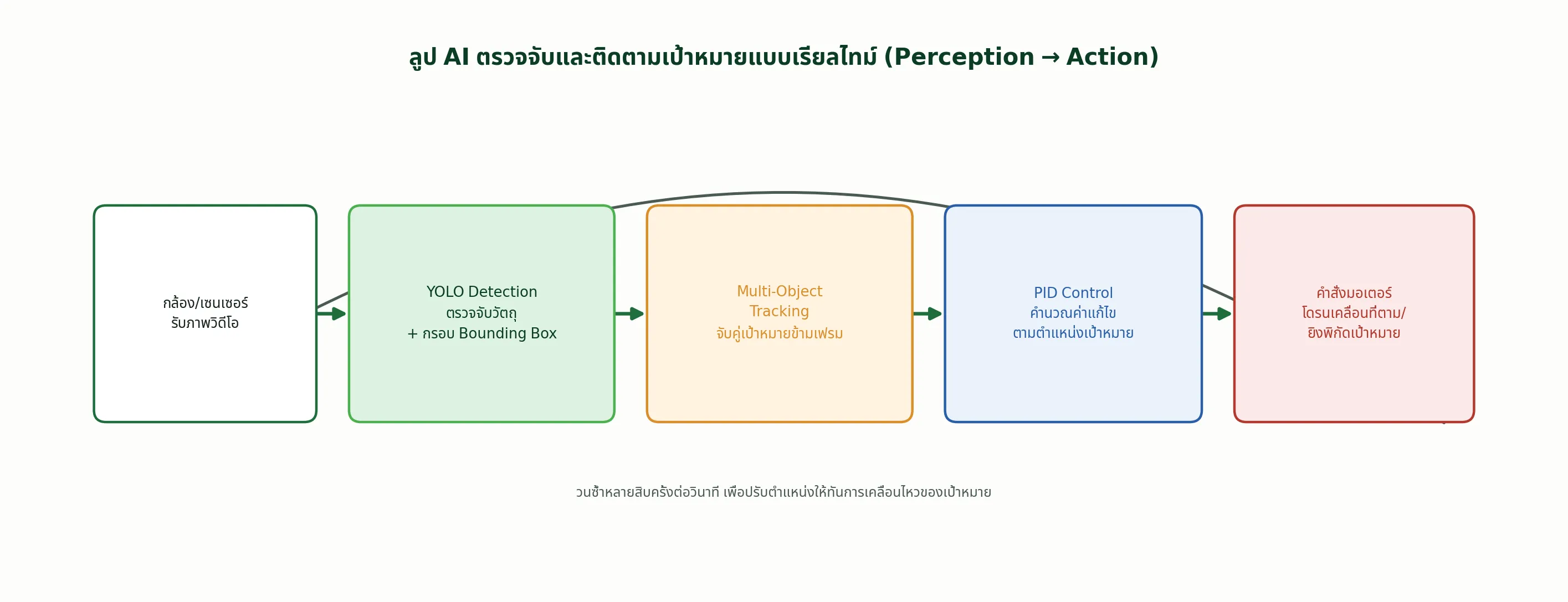 ลูป AI ตรวจจับและติดตามเป้าหมายแบบเรียลไทม์ (Perception → Action)