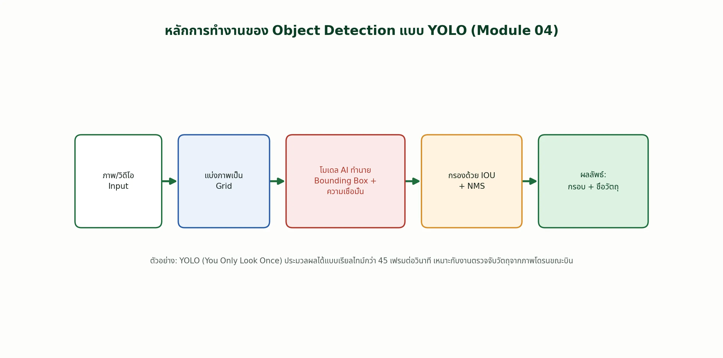 หลักการทำงานของ Object Detection
