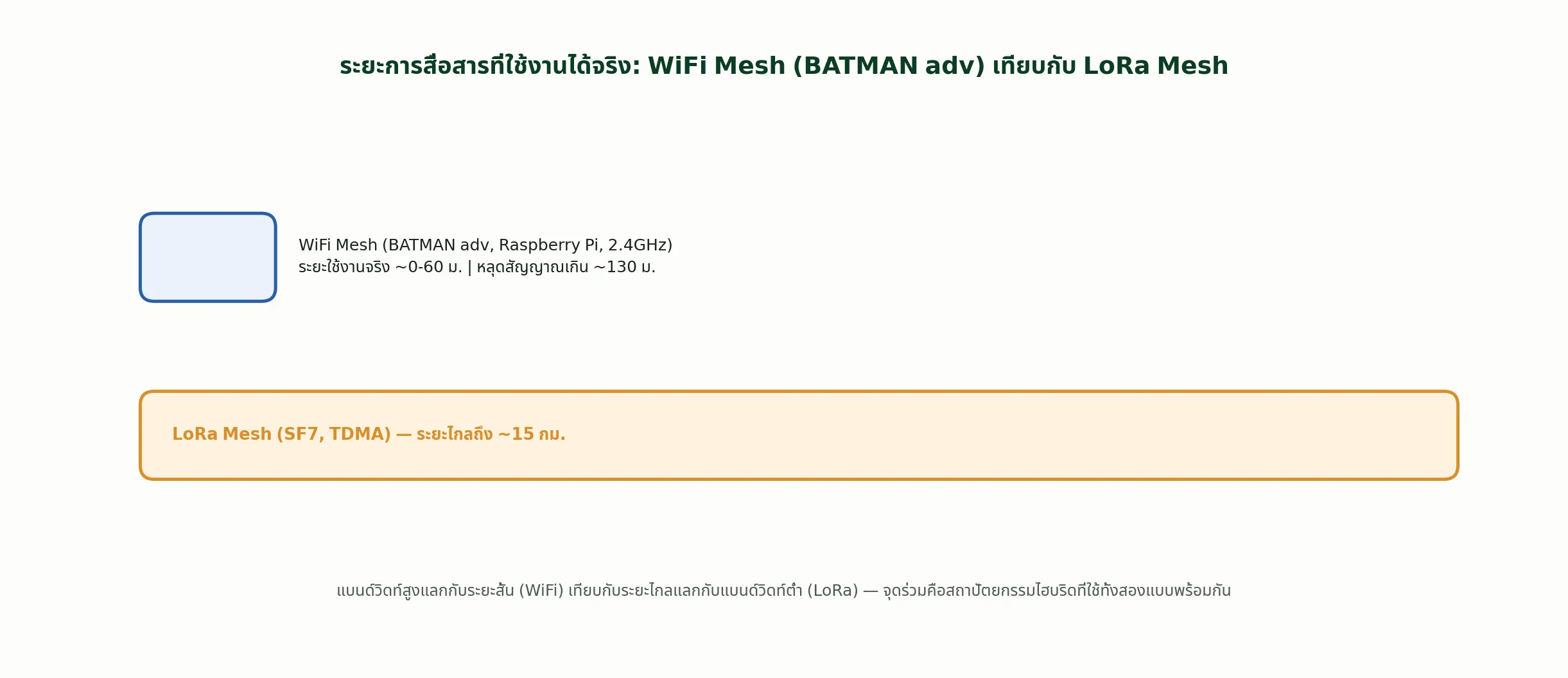 ระยะการสื่อสารที่ใช้งานได้จริง: WiFi Mesh (BATMAN adv) เทียบกับ LoRa Mesh