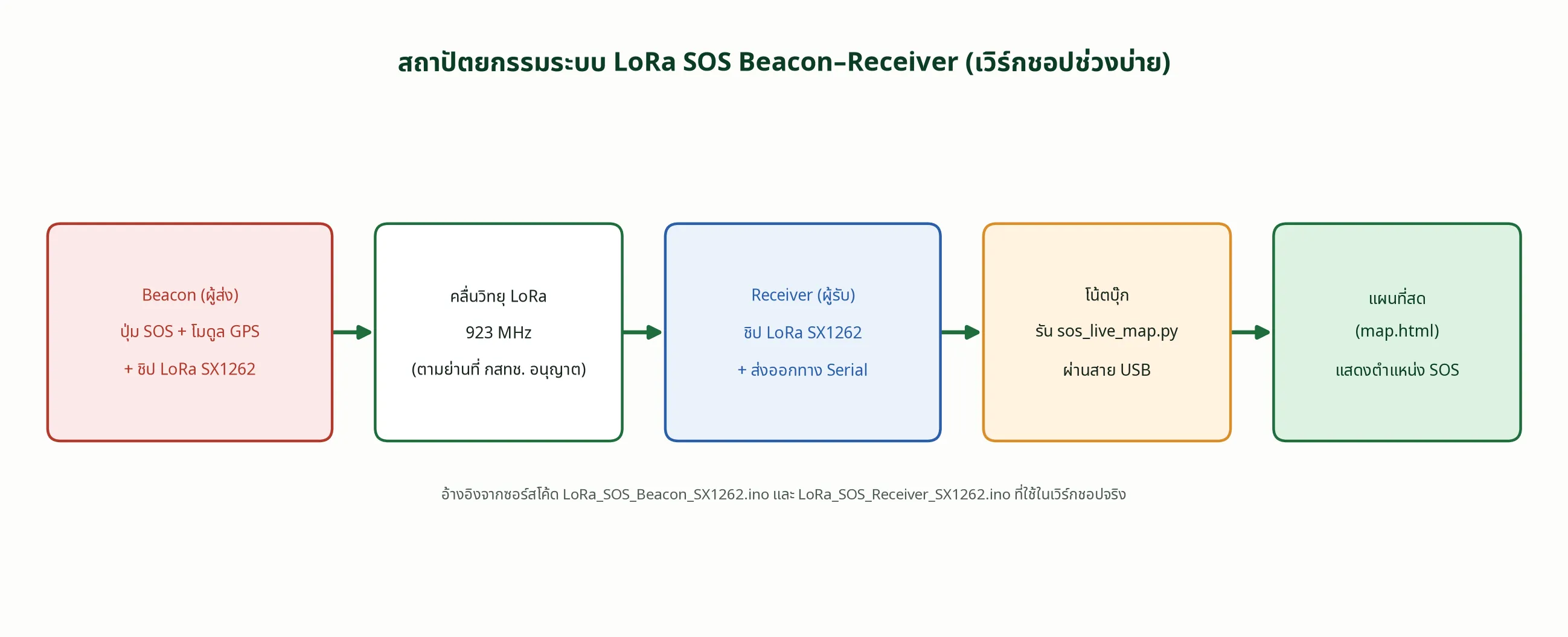 สถาปัตยกรรมระบบ LoRa SOS Beacon–Receiver