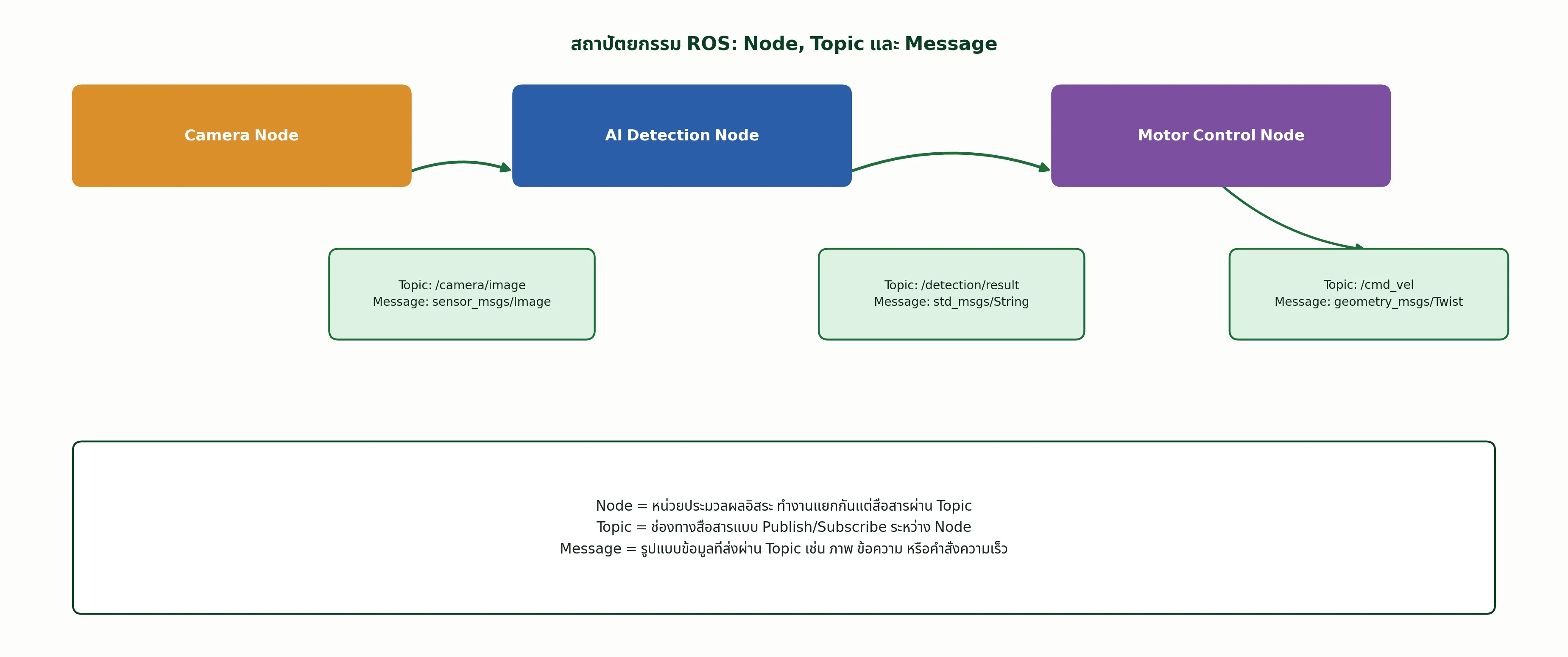 สถาปัตยกรรม ROS: Node, Topic และ Message