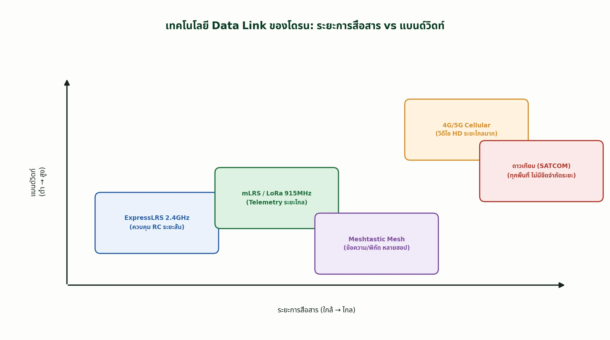 เทคโนโลยี Data Link ของโดรน: ระยะการสื่อสาร vs แบนด์วิดท์