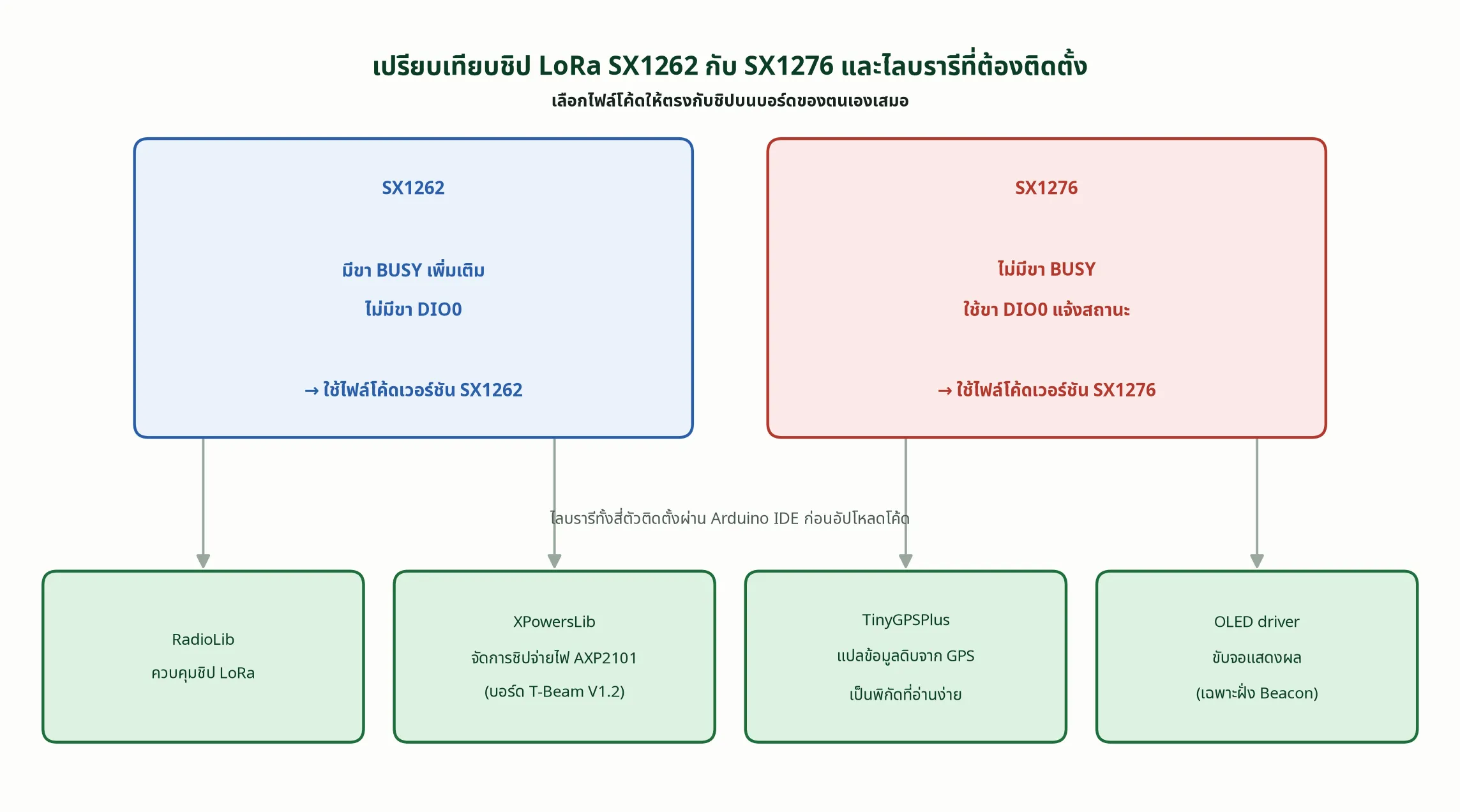 เปรียบเทียบชิป LoRa SX1262 กับ SX1276 และไลบรารีที่ต้องติดตั้งสี่ตัว