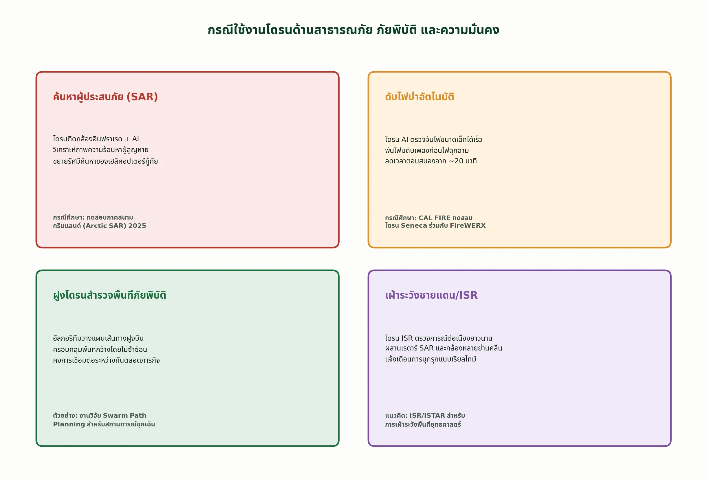 กรณีใช้งานโดรนด้านสาธารณภัย ภัยพิบัติ และความมั่นคง