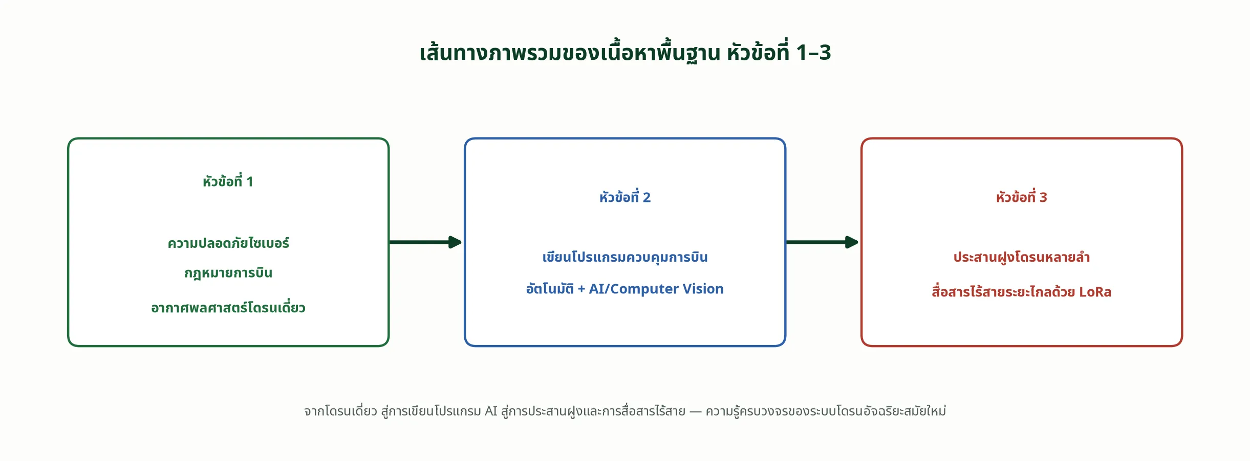 เส้นทางภาพรวมของเนื้อหาพื้นฐาน หัวข้อที่ 1 ถึง 3
