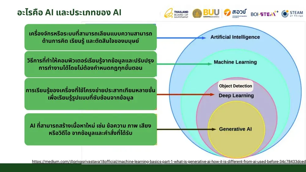 ลำดับชั้น AI ML Deep Learning และ Generative AI