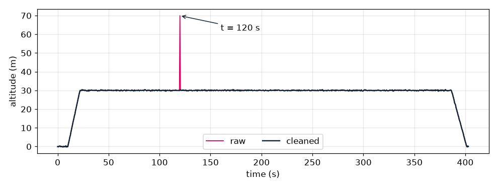 Altitude against time from 0 to 403 seconds: the drone climbs from the ground to about 30 metres in about 20 seconds, holds about 30 metres, then lands after 386 seconds; the pink raw line spikes to about 70 metres at 120 seconds, while the navy cleaned line has no spike